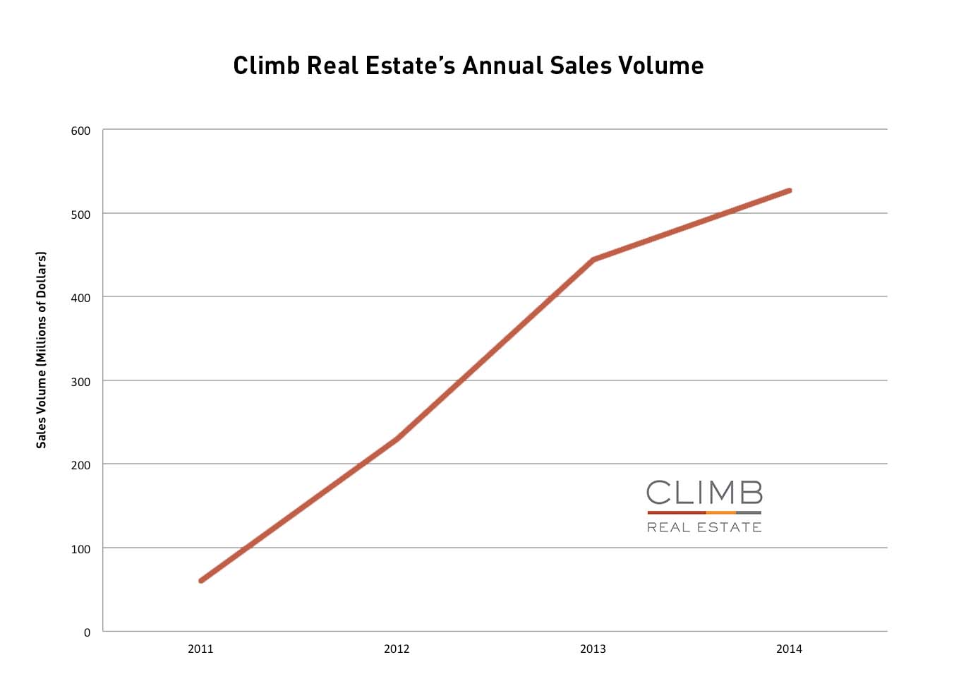Climb Real Estate Group Ranks 7 in San Francisco for Residential Property Sales